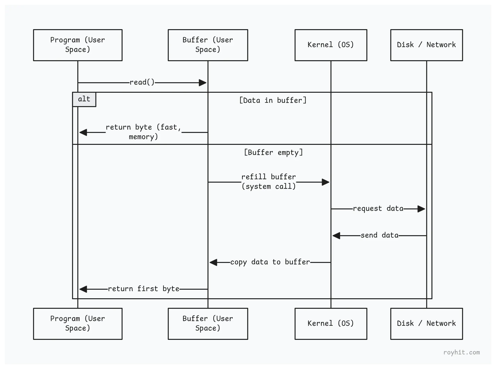Context switch and buffering diagram