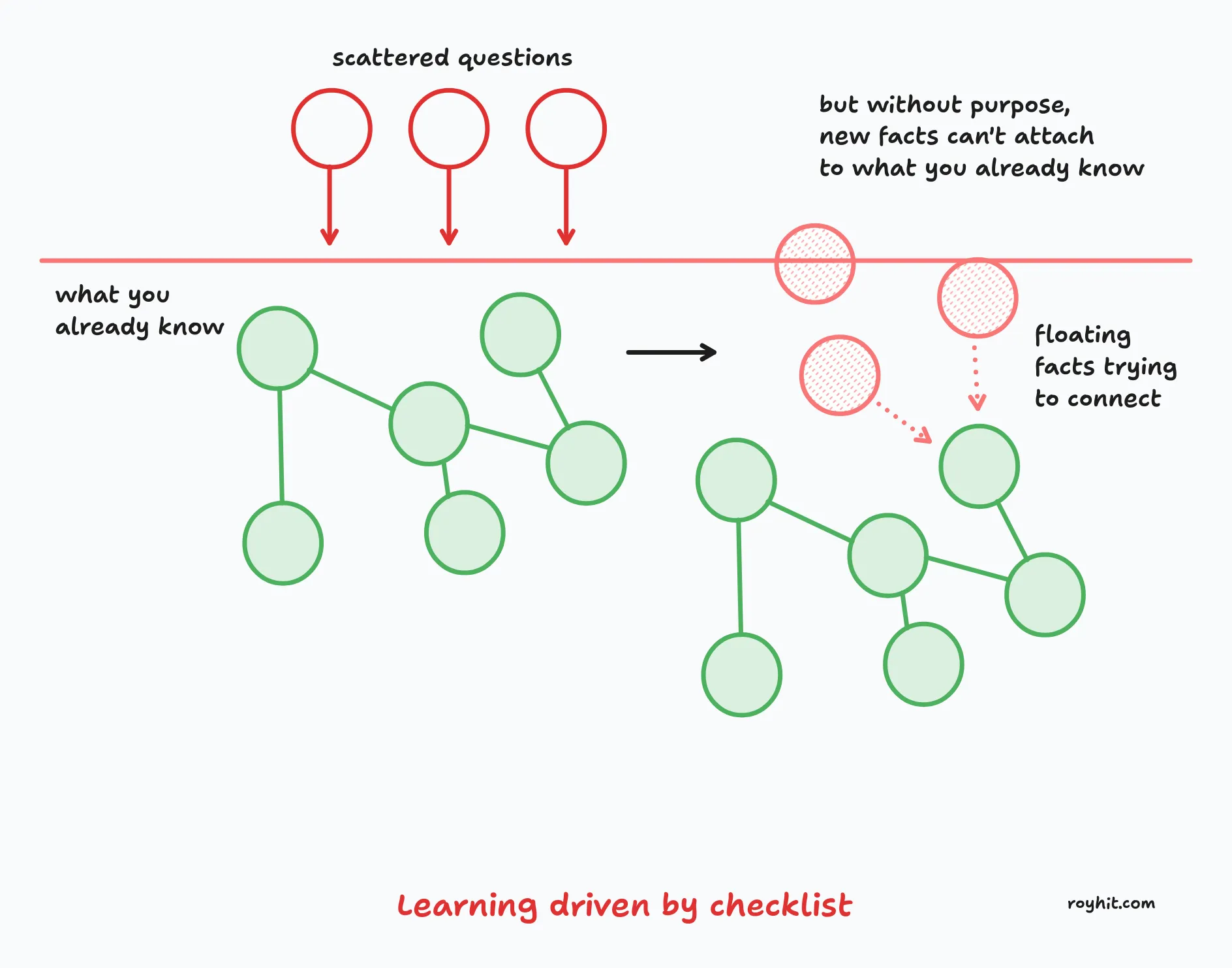 learning driven by checklist